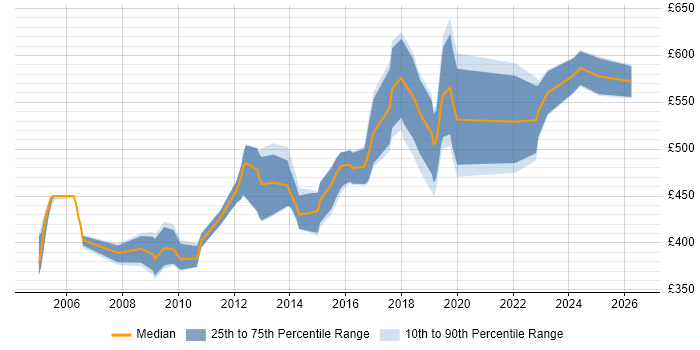 Contractor daily rate distribution trend for Penetration Tester job vacancies in Central London