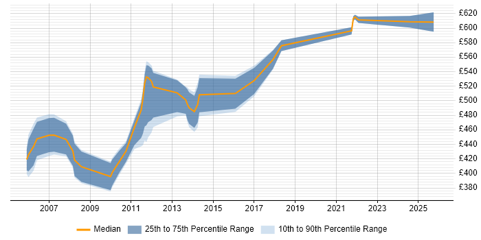 Contractor daily rate distribution trend for Pensions Business Analyst job vacancies in Central London