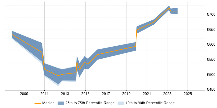 Contractor daily rate distribution trend for Pensions Project Manager job vacancies in Central London
