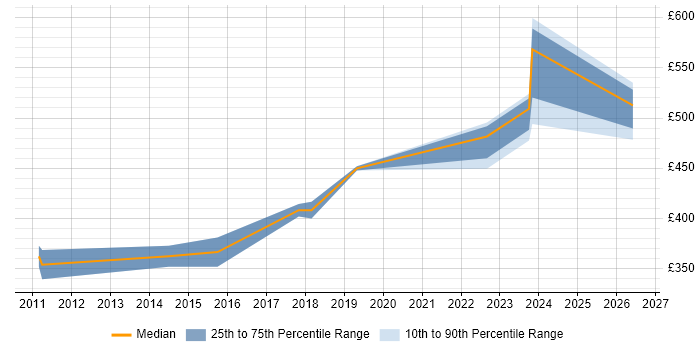 Contractor daily rate distribution trend for jobs in Central London citing PERC