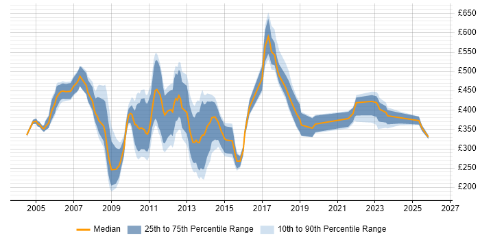 Contractor daily rate distribution trend for Performance Analyst job vacancies in Central London