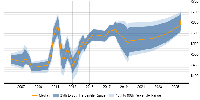 Contractor daily rate distribution trend for jobs in Central London citing Performance Attribution Contractor daily rate distribution trend for jobs in Central London citing Performance Attribution