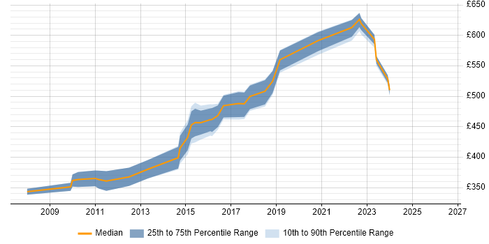 Contractor daily rate distribution trend for Performance Engineer job vacancies in Central London