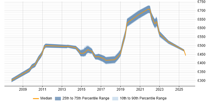 Contractor daily rate distribution trend for jobs in Central London citing Performance Engineering
