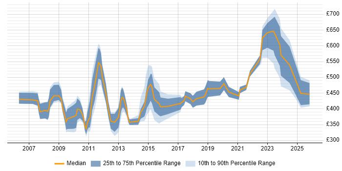 Contractor daily rate distribution trend for jobs in Central London citing Performance Improvement