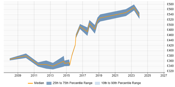 Contractor daily rate distribution trend for Performance Test Engineer job vacancies in Central London