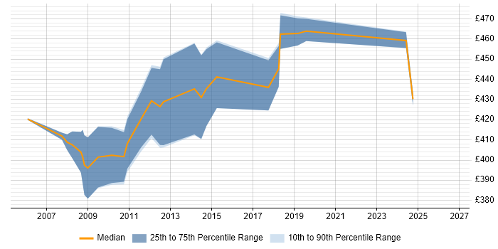 Contractor daily rate distribution trend for Performance Test Leader job vacancies in Central London
