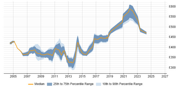 Contractor daily rate distribution trend for Performance Tester job vacancies in Central London