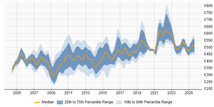 Contractor daily rate distribution trend for jobs in Central London citing Performance Testing