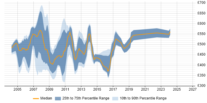 Contractor daily rate distribution trend for Perl Developer job vacancies in Central London