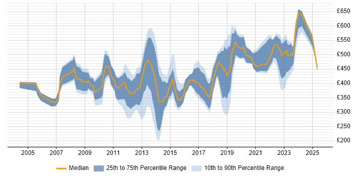 Contractor daily rate distribution trend for jobs in Central London citing Pharmaceutical
