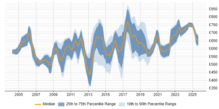 Contractor daily rate distribution trend for jobs in Central London citing PhD