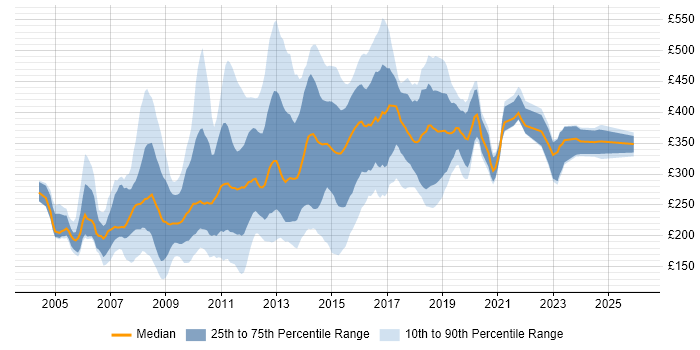 Contractor daily rate distribution trend for jobs in Central London citing Photoshop