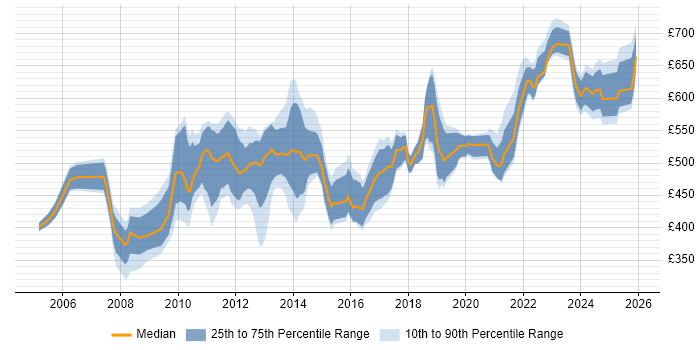 Contractor daily rate distribution trend for jobs in Central London citing Physical Data Model