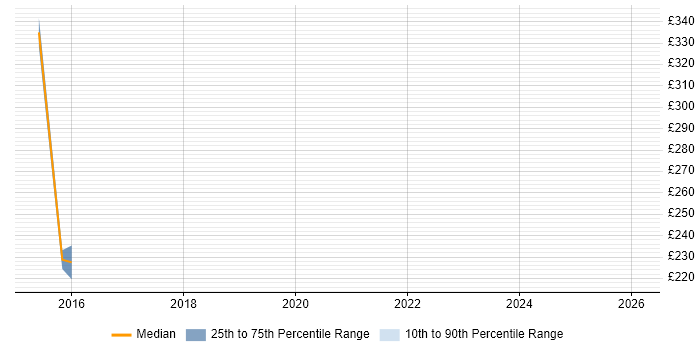 Contractor daily rate distribution trend for jobs in Central London citing Pinterest