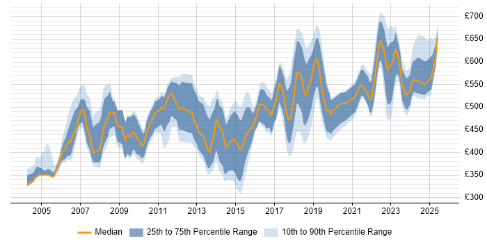 Contractor daily rate distribution trend for jobs in Central London citing PKI