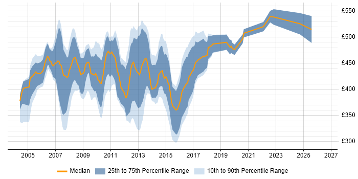 Contractor daily rate distribution trend for PL/SQL Developer job vacancies in Central London