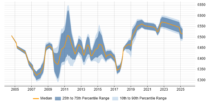 Contractor daily rate distribution trend for jobs in Central London citing Planning and Forecasting