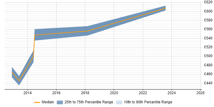 Contractor daily rate distribution trend for jobs in Central London citing Planon Contractor daily rate distribution trend for jobs in Central London citing Planon