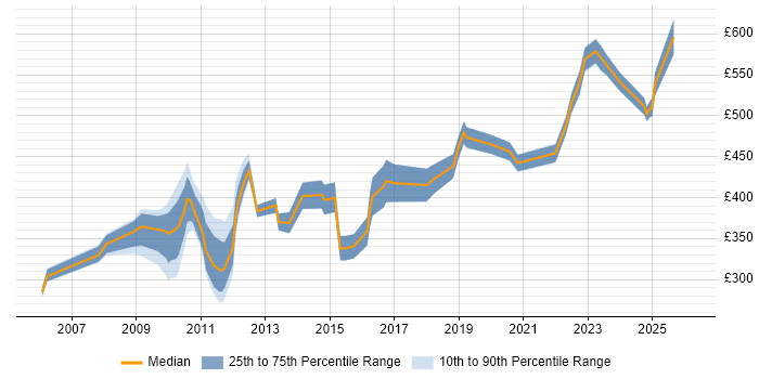 Contractor daily rate distribution trend for jobs in Central London citing Planview