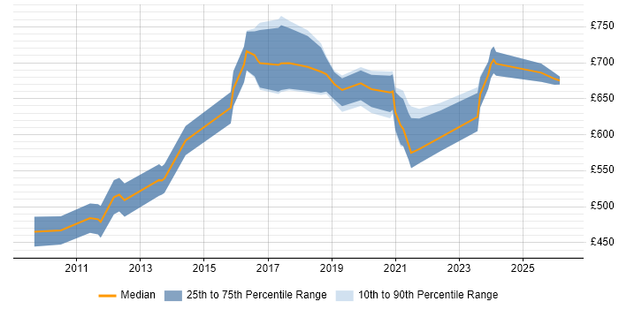 Contractor daily rate distribution trend for Platform Architect job vacancies in Central London