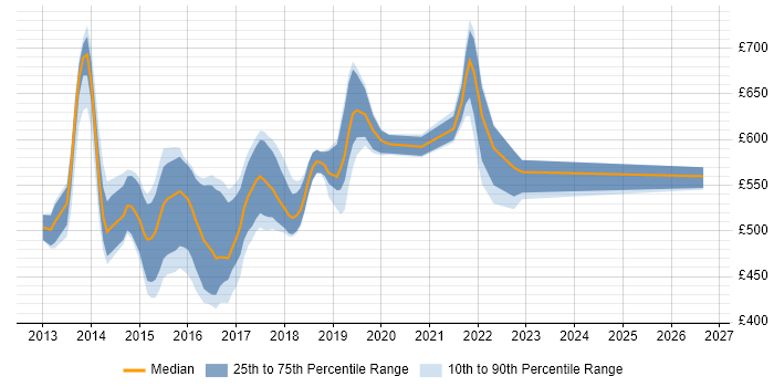 Contractor daily rate distribution trend for jobs in Central London citing Play Framework