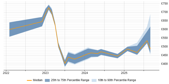 Contractor daily rate distribution trend for jobs in Central London citing Playwright Contractor daily rate distribution trend for jobs in Central London citing Playwright