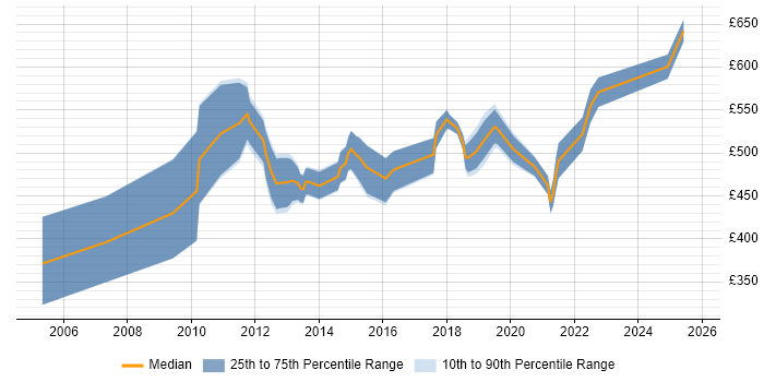Contractor daily rate distribution trend for jobs in Central London citing PLM Contractor daily rate distribution trend for jobs in Central London citing PLM