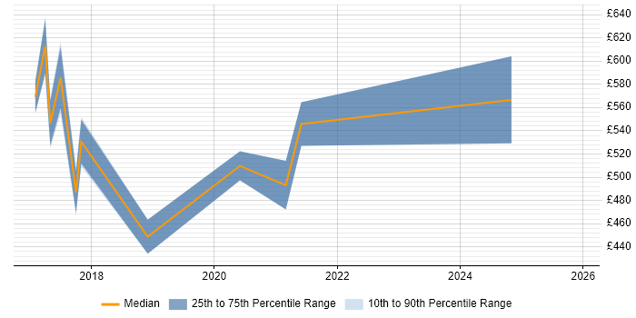 Contractor daily rate distribution trend for jobs in Central London citing Plotly