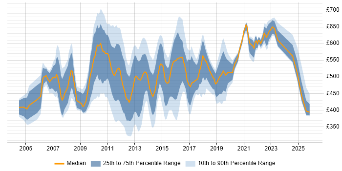 Contractor daily rate distribution trend for jobs in Central London citing PMI