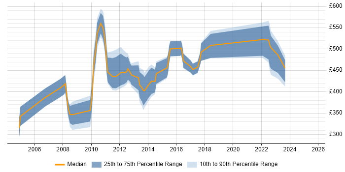 Contractor daily rate distribution trend for PMO Consultant job vacancies in Central London Contractor daily rate distribution trend for PMO Consultant job vacancies in Central London