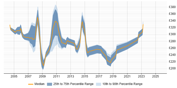 Contractor daily rate distribution trend for PMO Coordinator job vacancies in Central London Contractor daily rate distribution trend for PMO Coordinator job vacancies in Central London