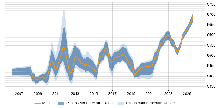 Contractor daily rate distribution trend for PMO Lead job vacancies in Central London