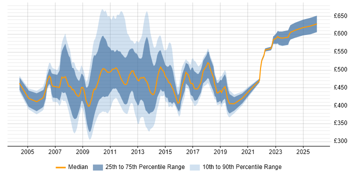 Contractor daily rate distribution trend for PMO Manager job vacancies in Central London