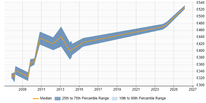 Contractor daily rate distribution trend for PMO Specialist job vacancies in Central London
