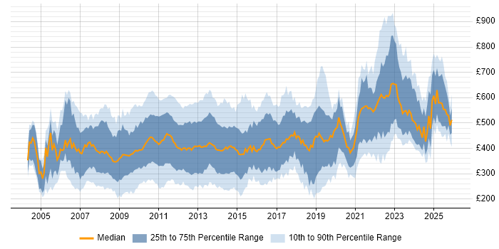 Contractor daily rate distribution trend for jobs in Central London citing PMO