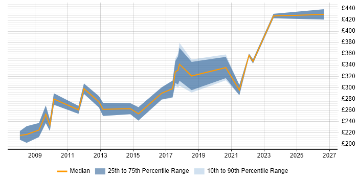 Contractor daily rate distribution trend for jobs in Central London citing Podcast