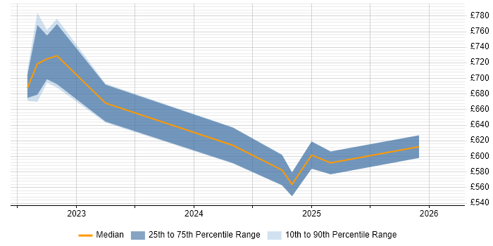 Contractor daily rate distribution trend for jobs in Central London citing Podman