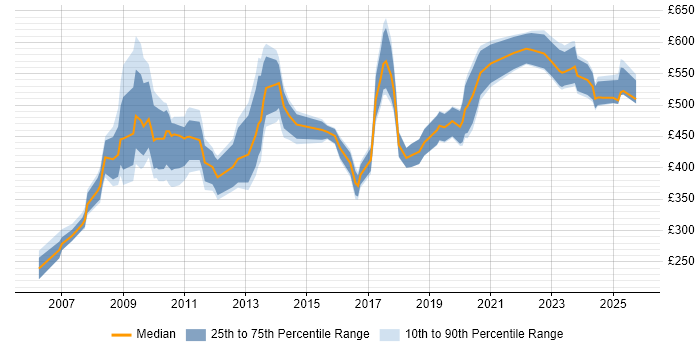 Contractor daily rate distribution trend for jobs in Central London citing Police