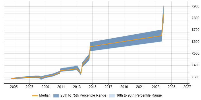 Contractor daily rate distribution trend for jobs in Central London citing POP3