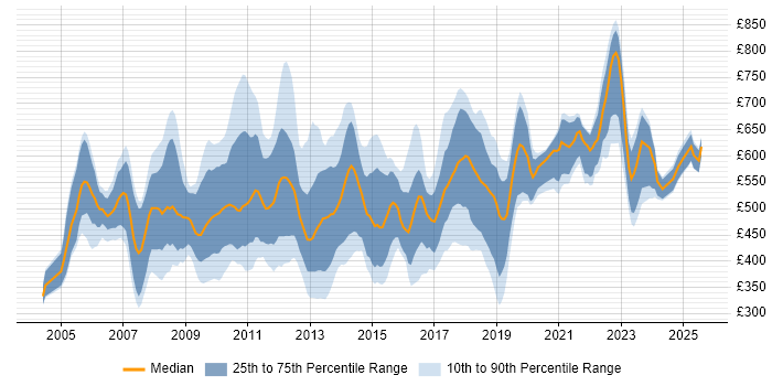 Contractor daily rate distribution trend for jobs in Central London citing Portfolio Management Contractor daily rate distribution trend for jobs in Central London citing Portfolio Management