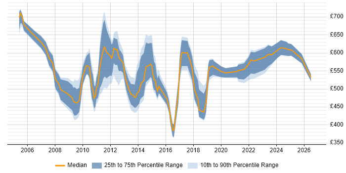 Contractor daily rate distribution trend for Portfolio Manager job vacancies in Central London