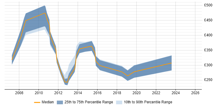 Contractor daily rate distribution trend for jobs in Central London citing Portuguese Language