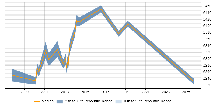 Contractor daily rate distribution trend for jobs in Central London citing Post-Campaign Analysis Contractor daily rate distribution trend for jobs in Central London citing Post-Campaign Analysis