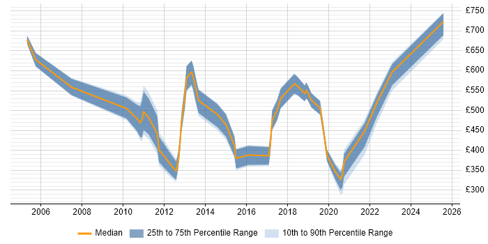 Contractor daily rate distribution trend for jobs in Central London citing Postgraduate Contractor daily rate distribution trend for jobs in Central London citing Postgraduate