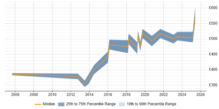 Contractor daily rate distribution trend for PostgreSQL DBA job vacancies in Central London