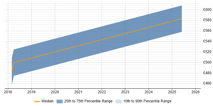Contractor daily rate distribution trend for PostgreSQL Specialist job vacancies in Central London