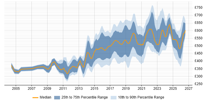 Contractor daily rate distribution trend for jobs in Central London citing PostgreSQL