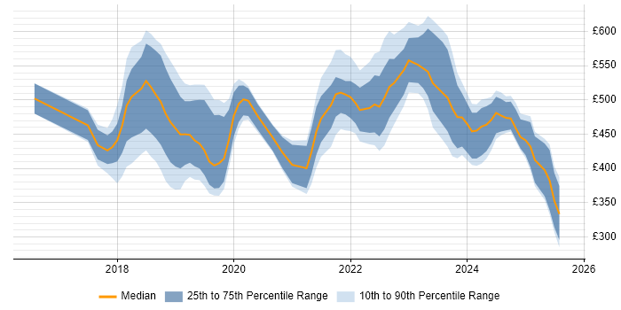 Contractor daily rate distribution trend for jobs in Central London citing Postman