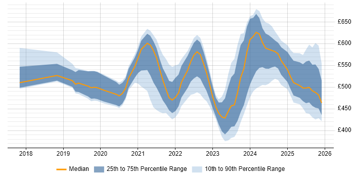 Contractor daily rate distribution trend for jobs in Central London citing Power Automate